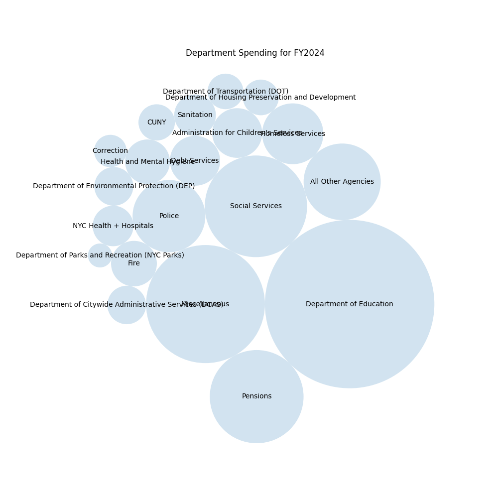Department Spending circular packing chart